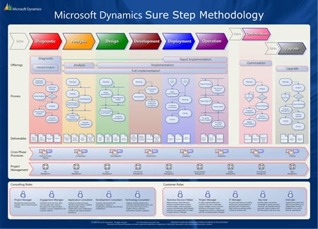 Sure Step Methodology Overview